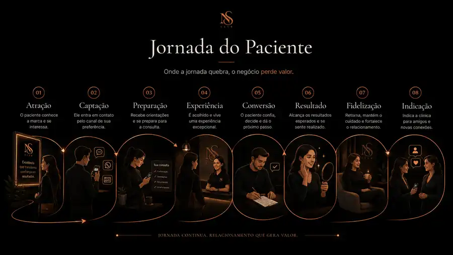 Ilustração da jornada contínua do paciente, da atração à indicação, com oito etapas conectadas